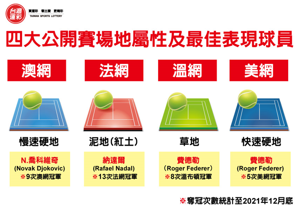 運彩網路會員申請｜喬科維奇無法參賽｜紅金寶運動彩券