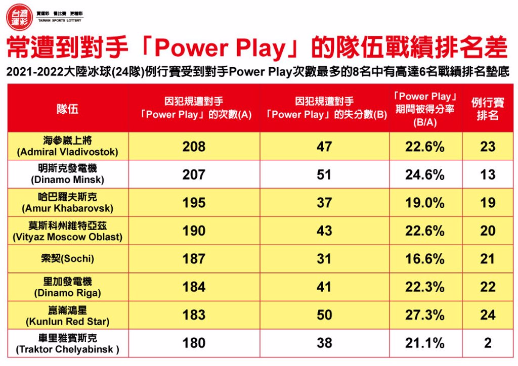  運彩會員申請｜冰球Power Play｜紅金寶運動彩券