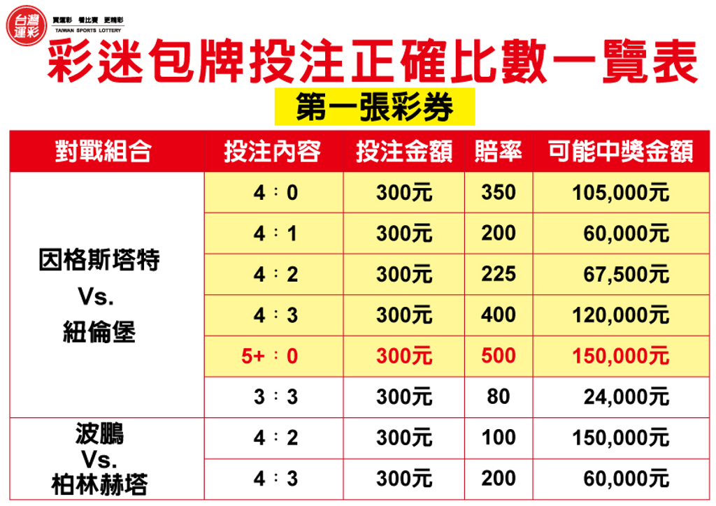 運彩網路會員投注|投注足球「正確比數」|紅金寶運動彩券
