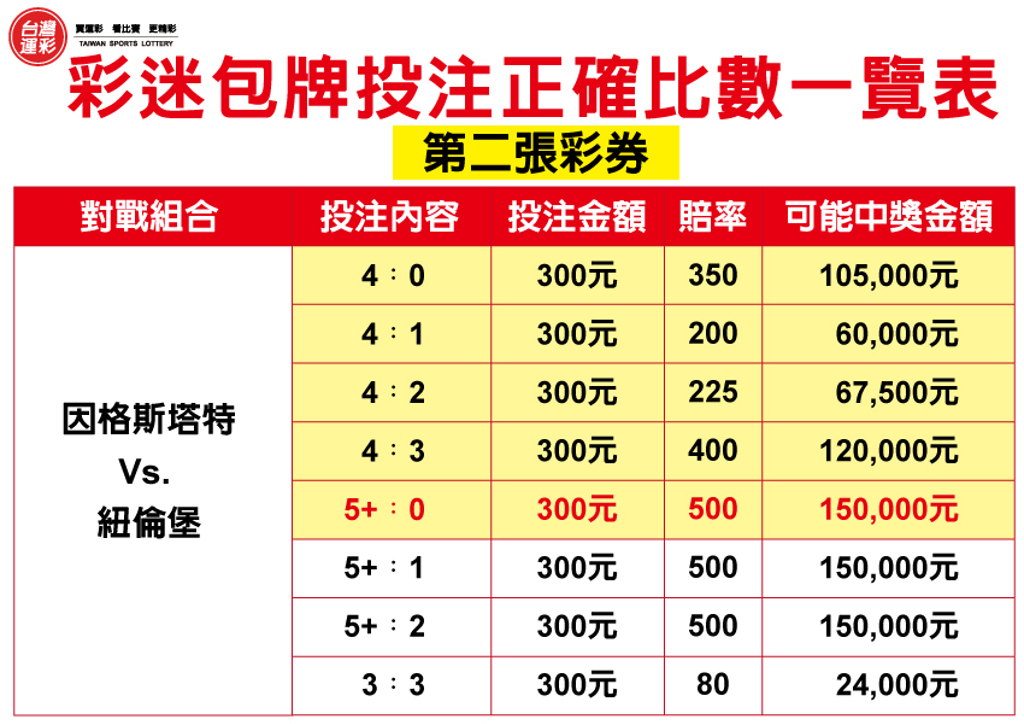 運彩網路會員投注|投注足球「正確比數」|紅金寶運動彩券