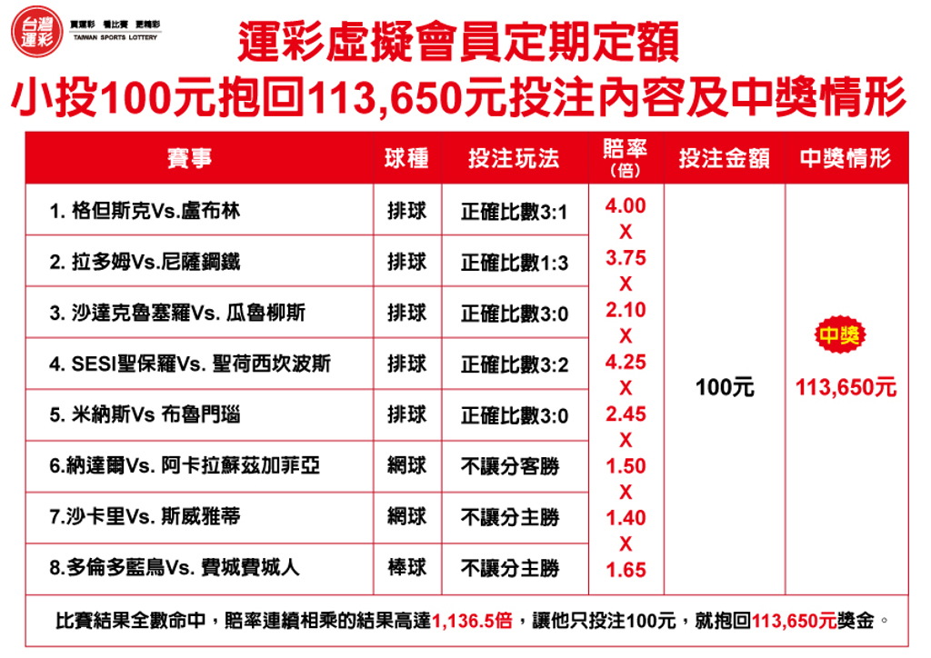 運彩會員申請|他「定期定額」投注100元 抱回11萬獎金|紅金寶運動彩券
