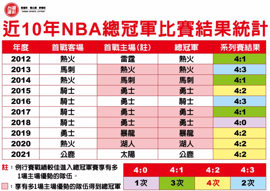 台灣運彩網路會員|《時來運轉》NBA東西區冠軍出爐!7戰4勝總冠軍戰登場|紅金寶運動彩券
